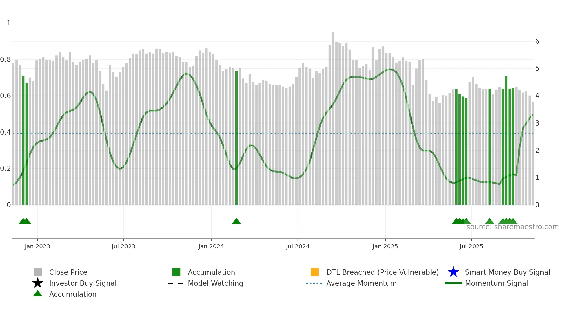 CULP weekly Smart Money chart
