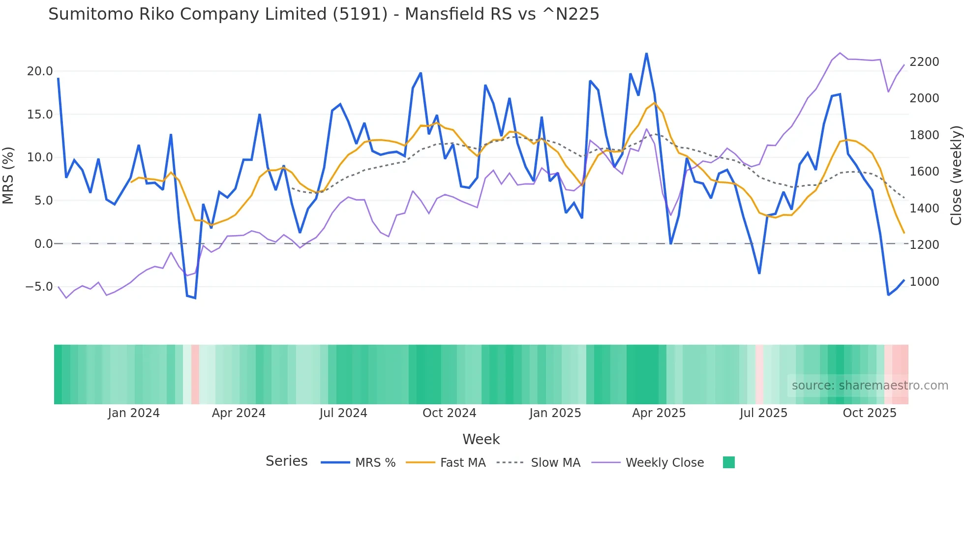 5191 Mansfield Relative Strength chart
