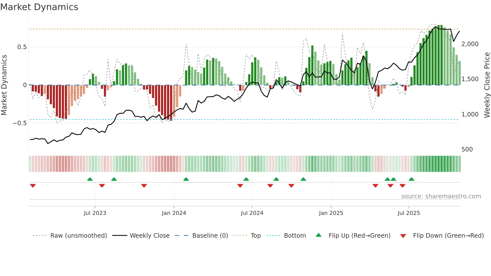 5191 weekly Market Dynamics chart