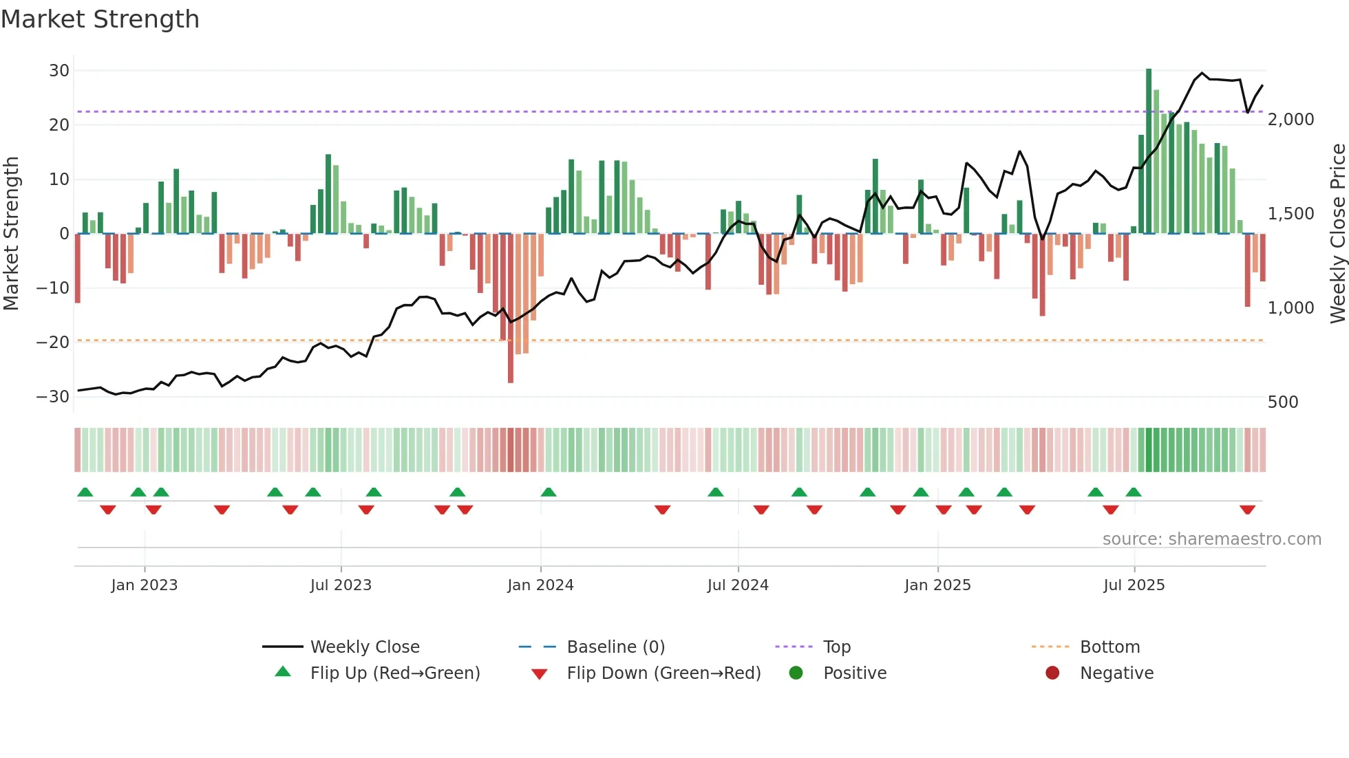 5191 weekly Market Strength chart