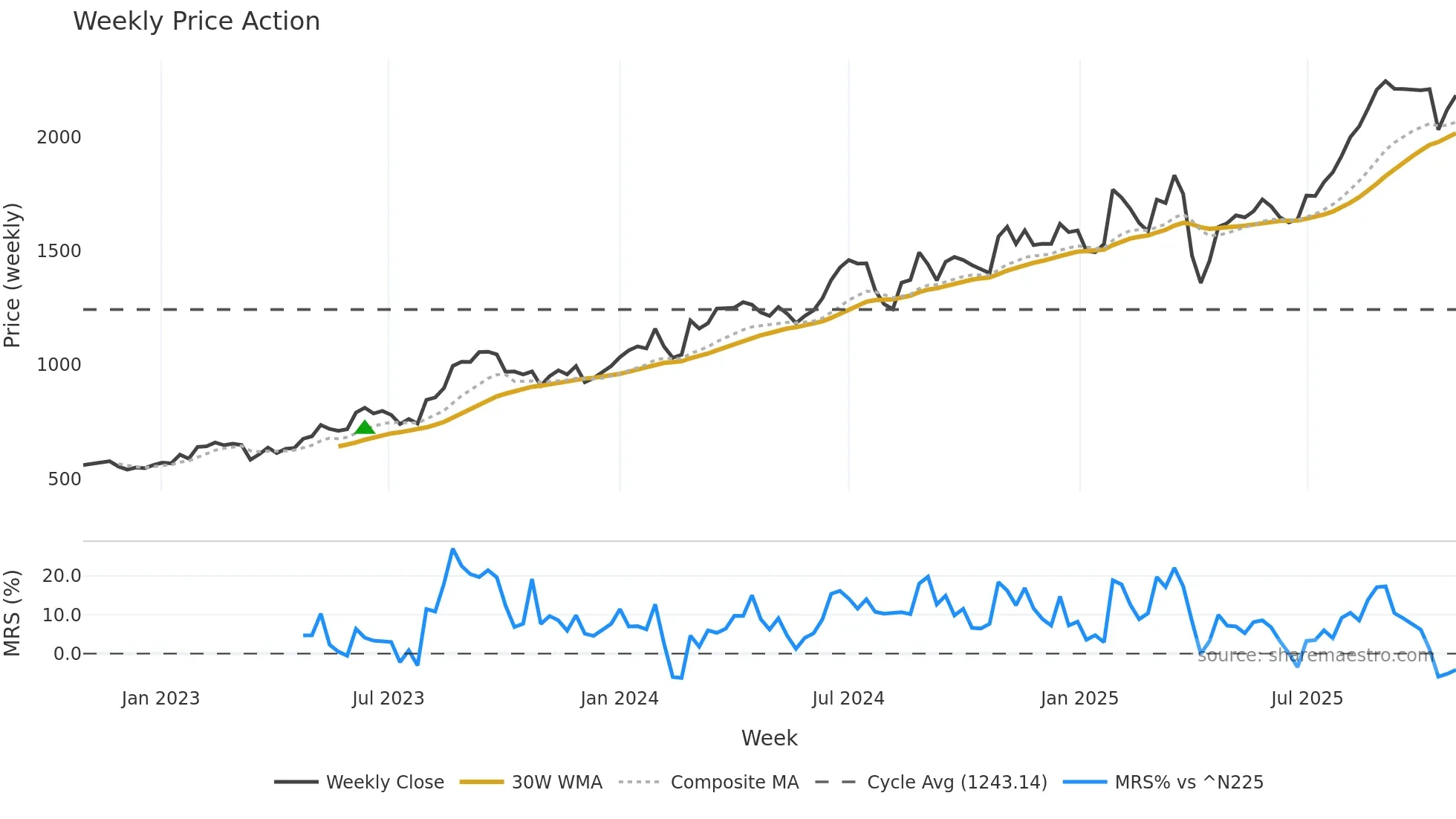 5191 weekly Price Action chart, closing 2025-10-27