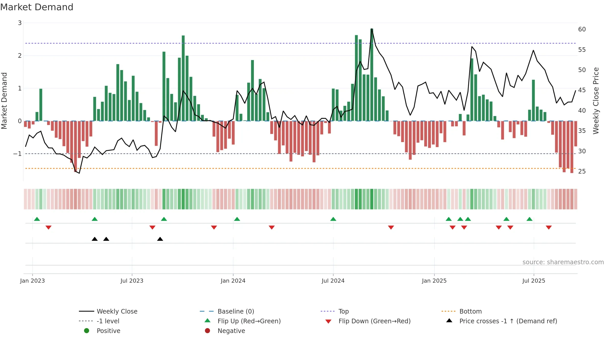 PASUPTAC weekly Market Demand chart, closing 2025-09-15.