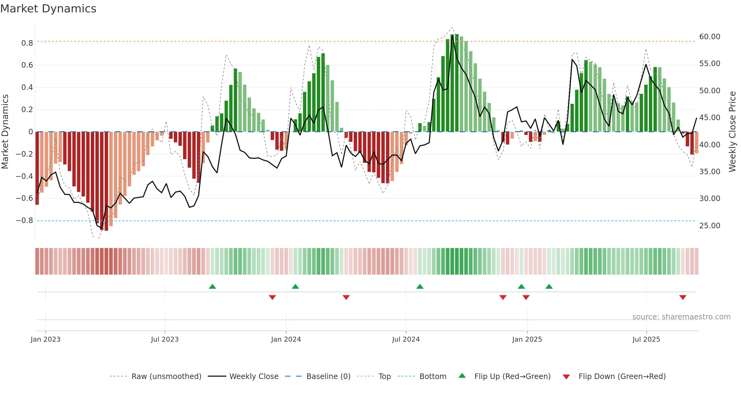 PASUPTAC weekly Market Dynamics chart, closing 2025-09-15.