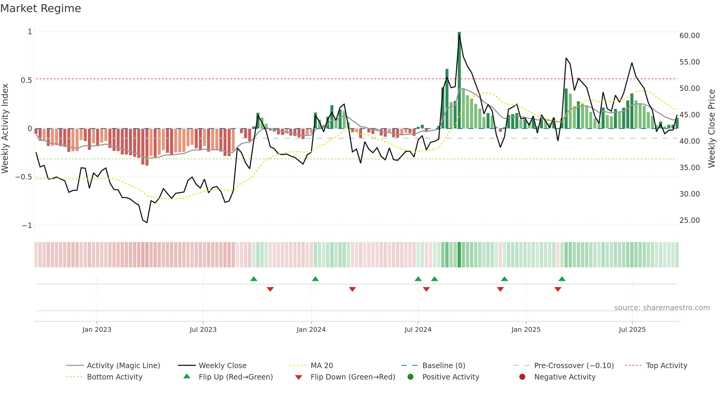 PASUPTAC weekly Market Snapshot chart, closing 2025-09-15.