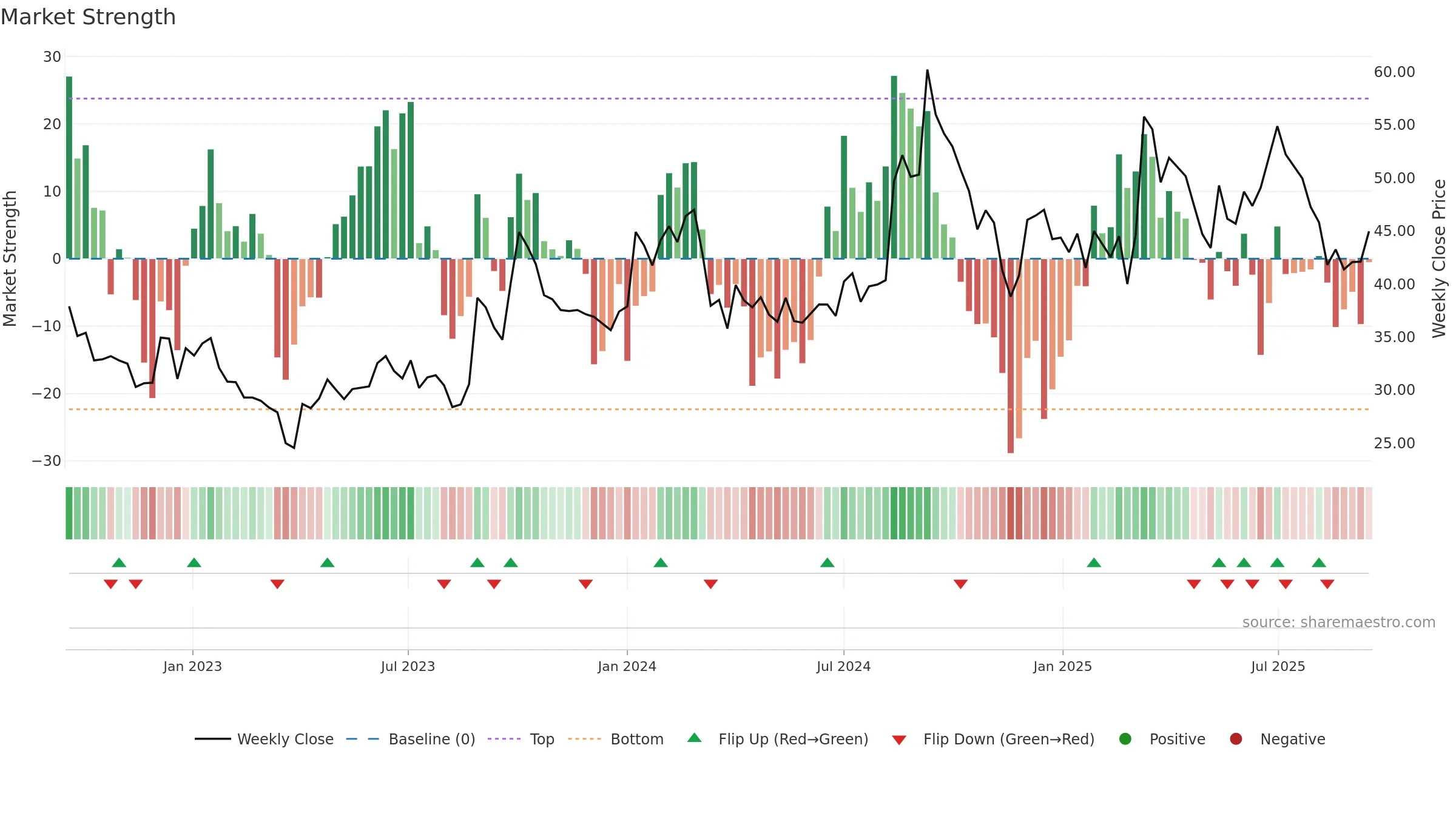 PASUPTAC weekly Market Strength chart, closing 2025-09-15.