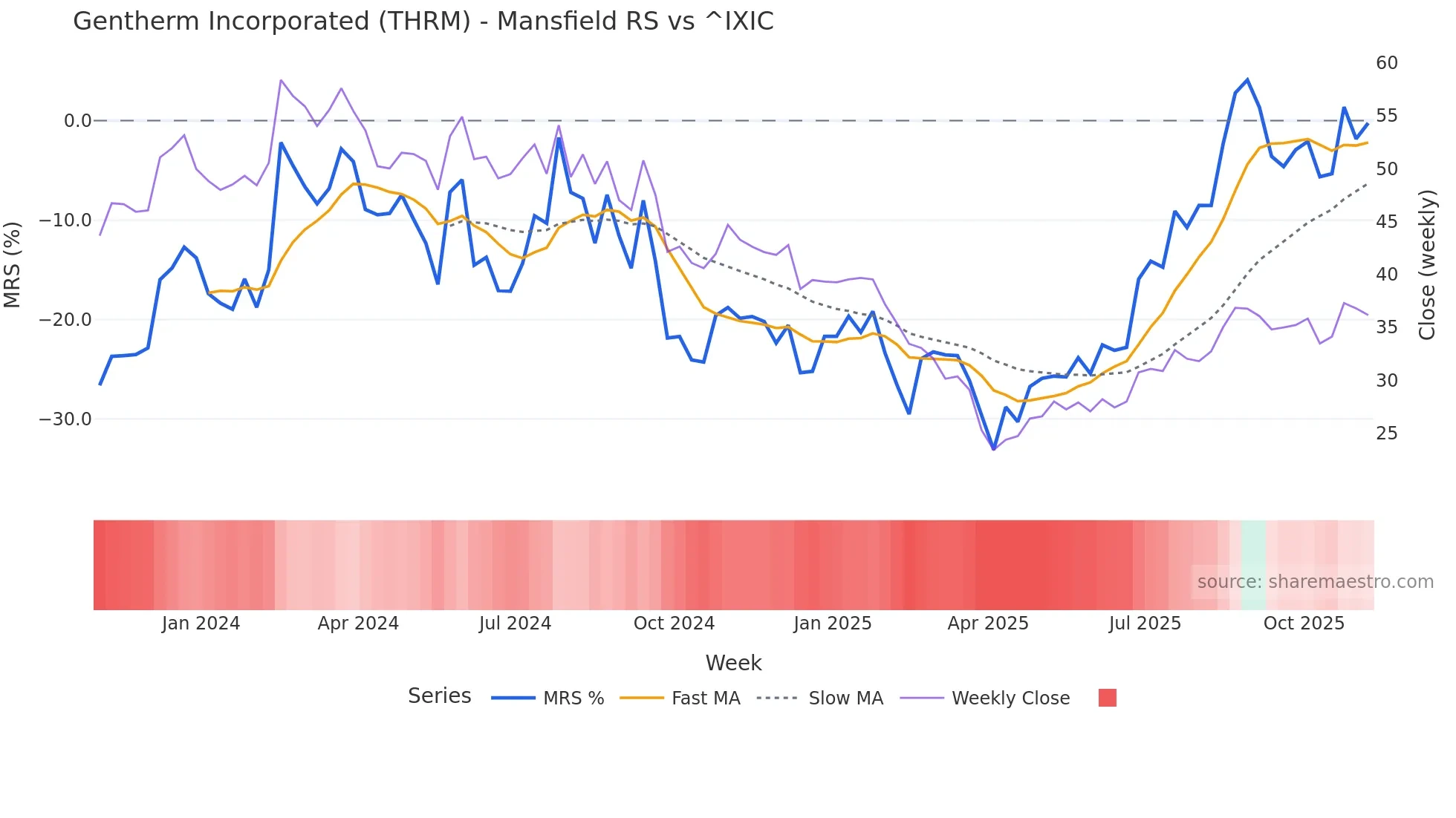 THRM Mansfield Relative Strength chart