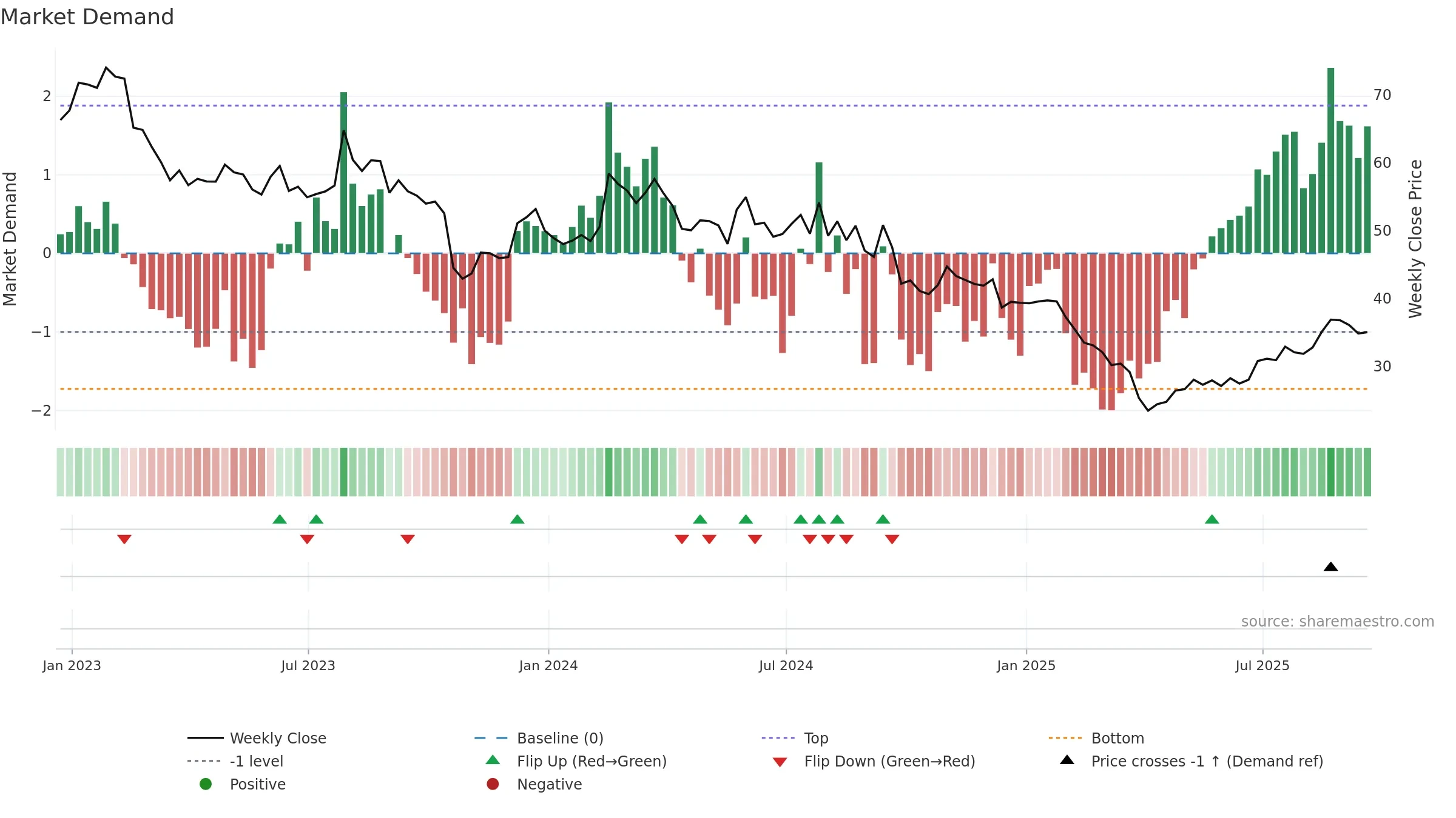 THRM weekly Market Demand chart, closing 2025-09-19.