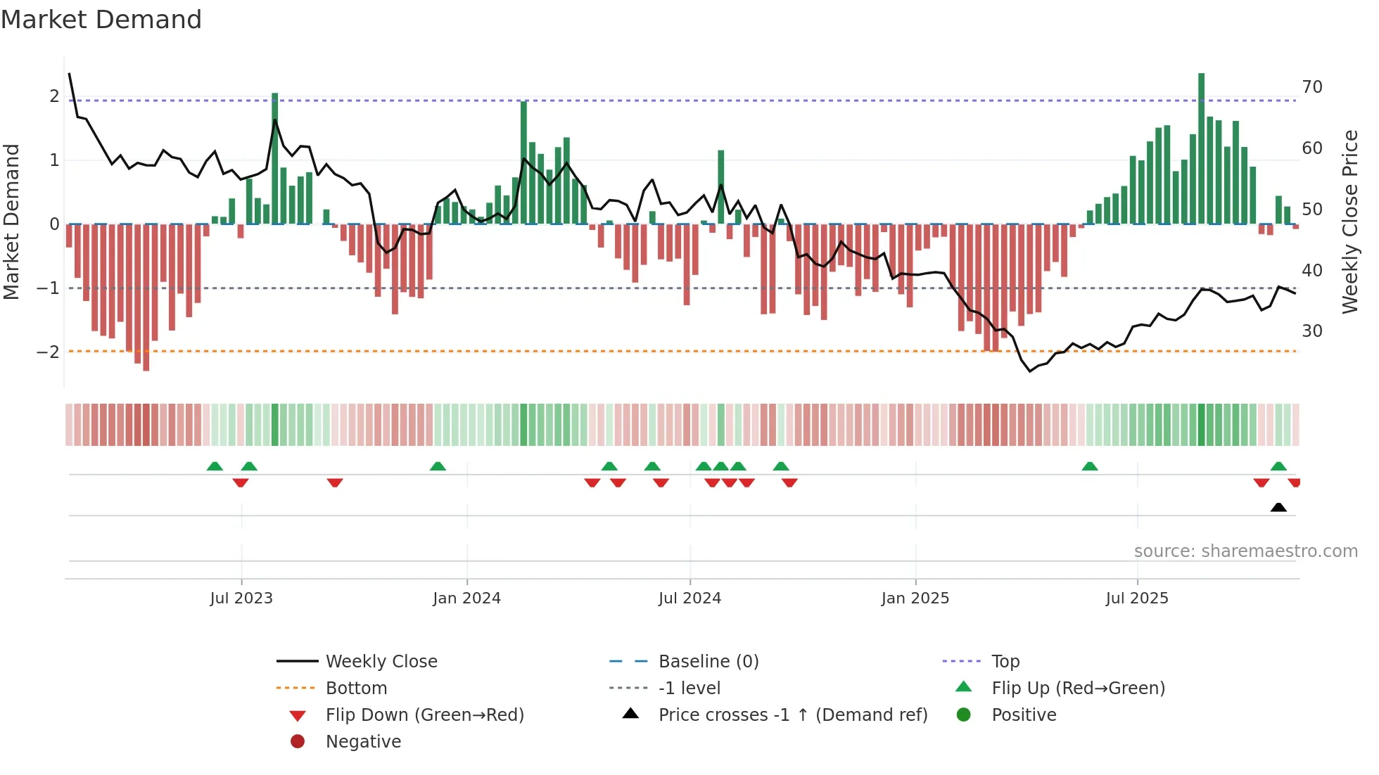THRM weekly Market Demand chart