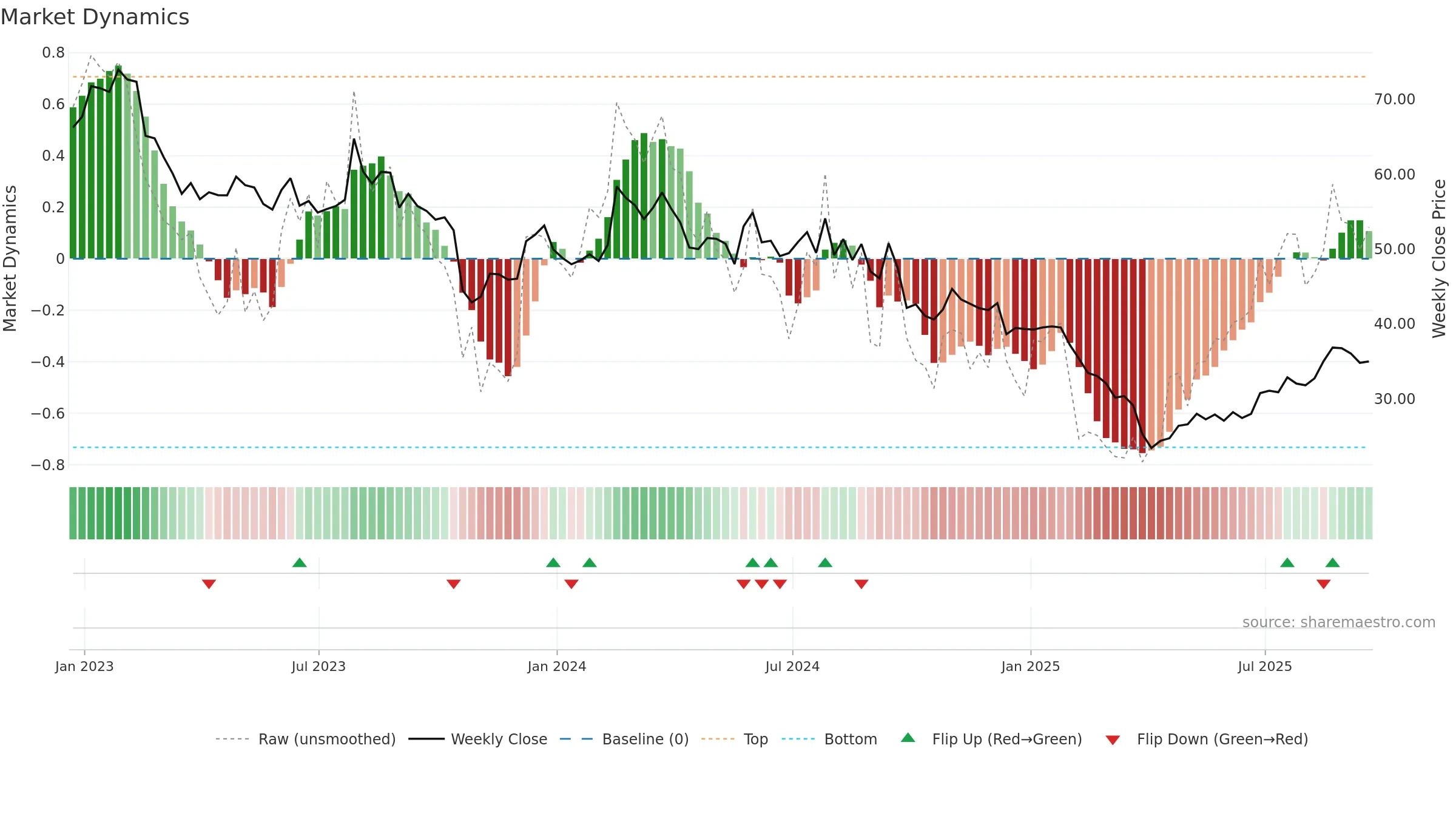THRM weekly Market Dynamics chart, closing 2025-09-19.
