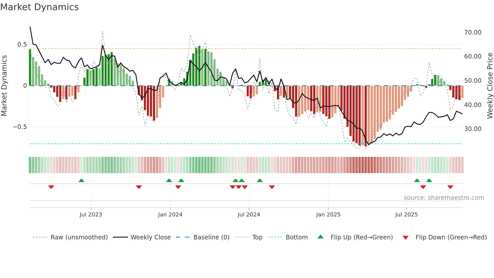 THRM weekly Market Dynamics chart