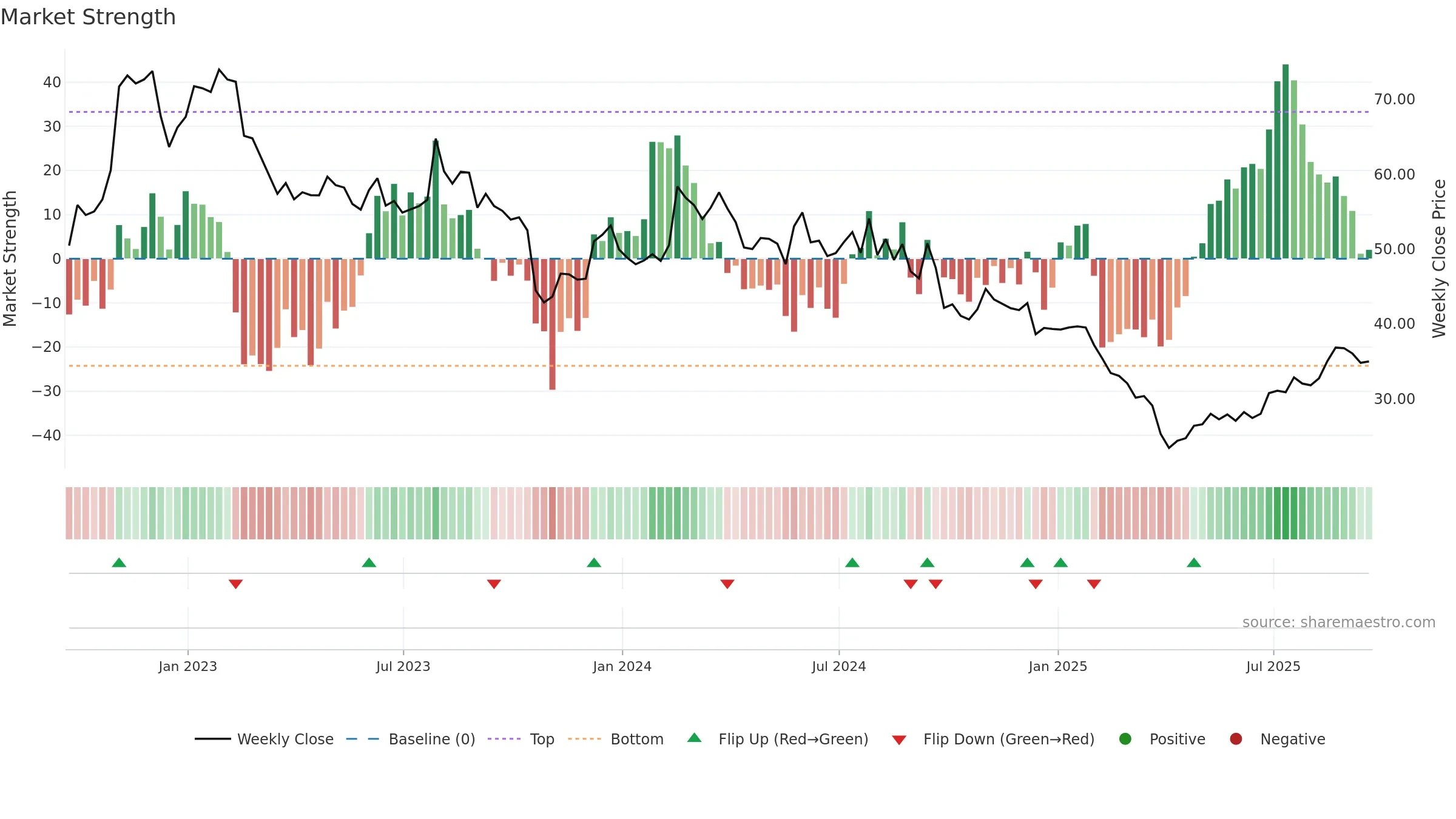 THRM weekly Market Strength chart, closing 2025-09-19.