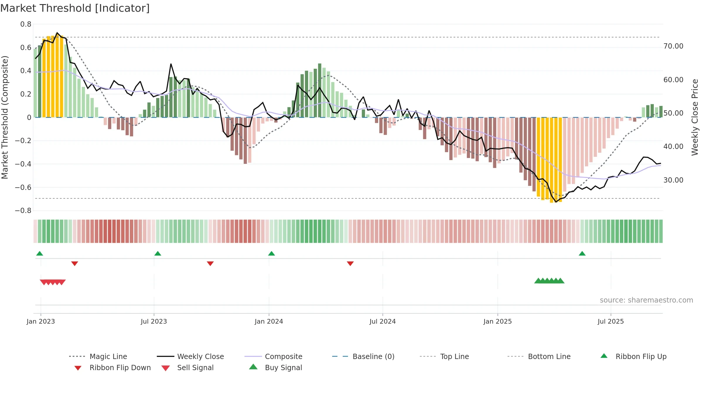 THRM weekly Market Threshold chart, closing 2025-09-19.