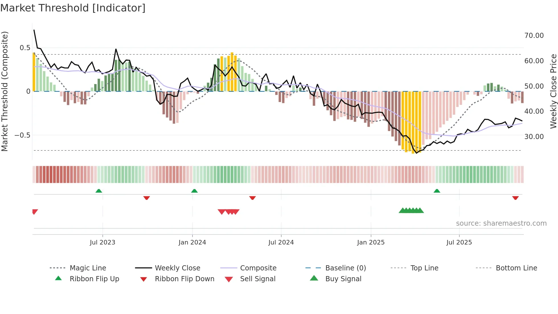 THRM weekly Market Threshold chart