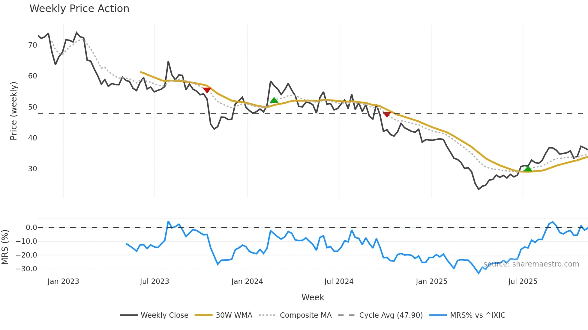 THRM weekly Price Action chart, closing 2025-11-07