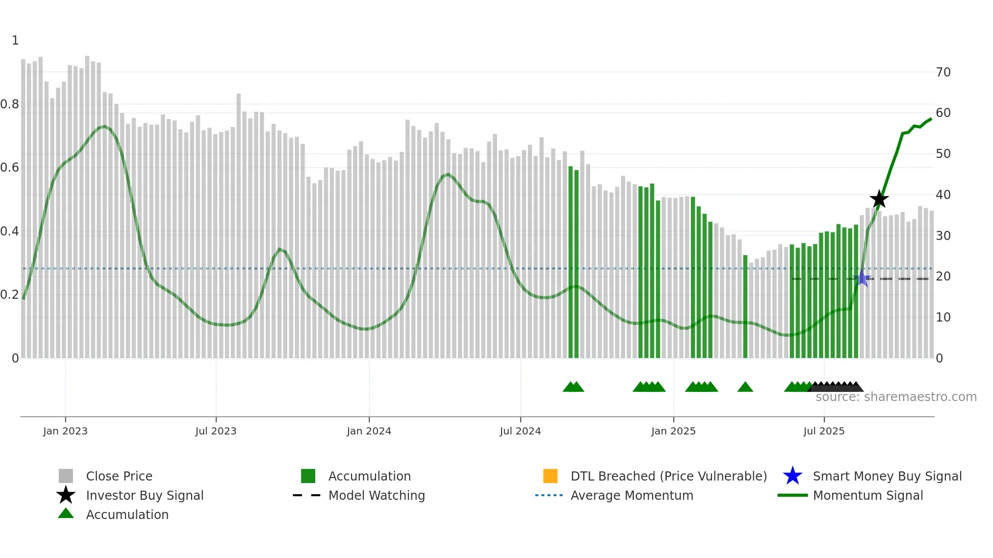 THRM weekly Smart Money chart