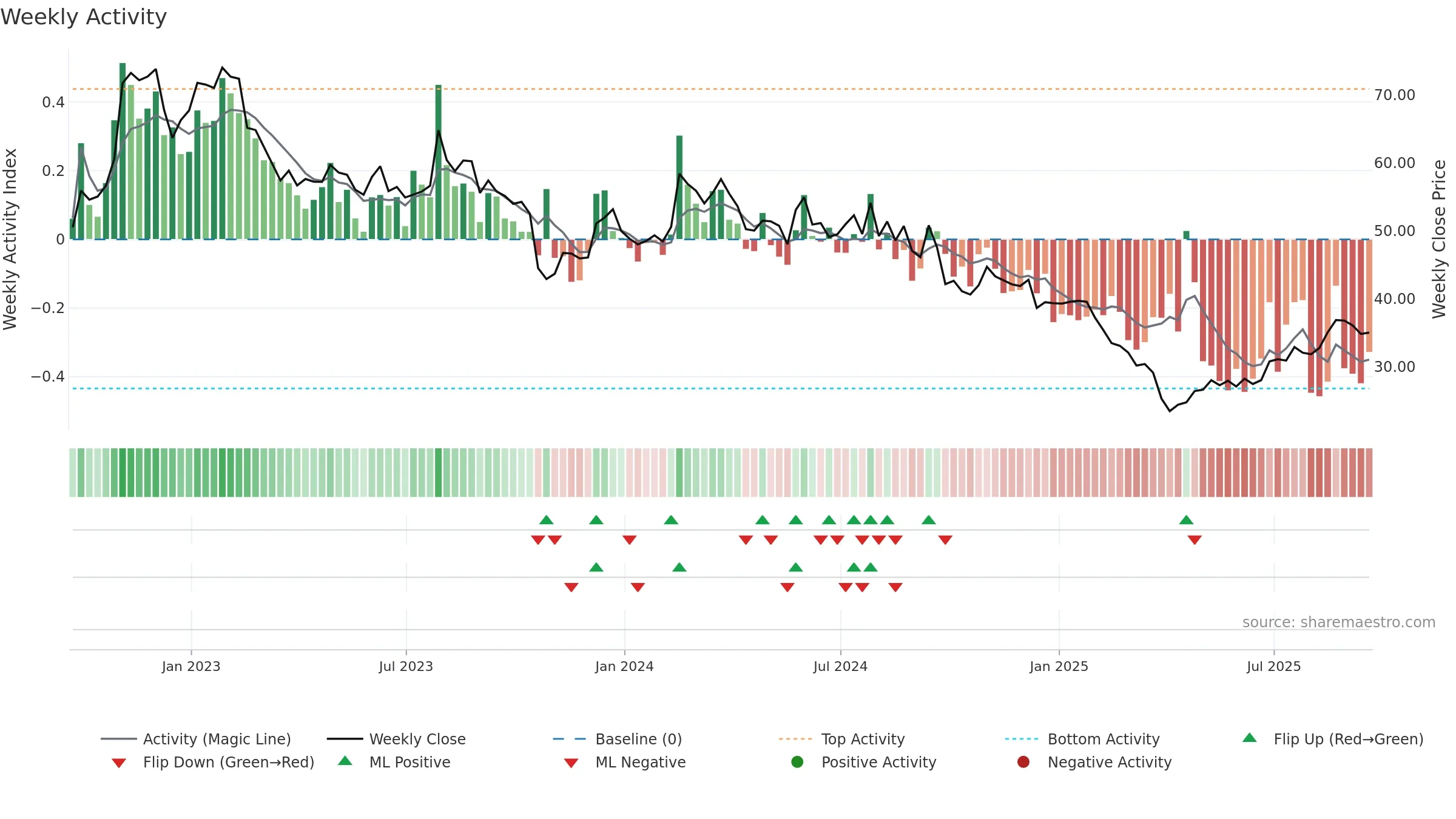 THRM weekly Activity chart, closing 2025-09-19.