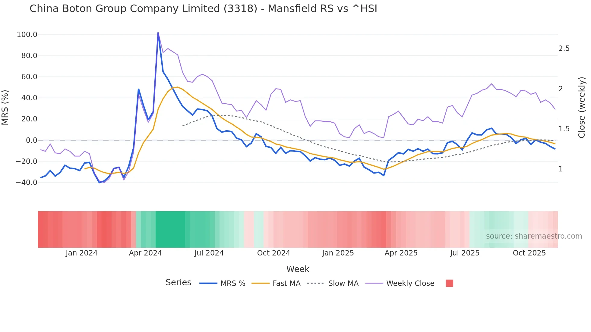3318 Mansfield Relative Strength chart