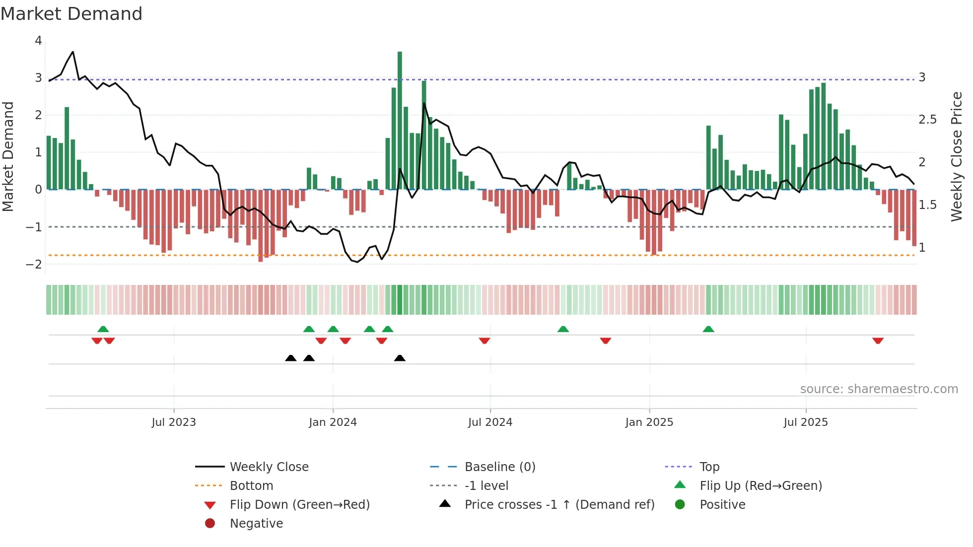 3318 weekly Market Demand chart
