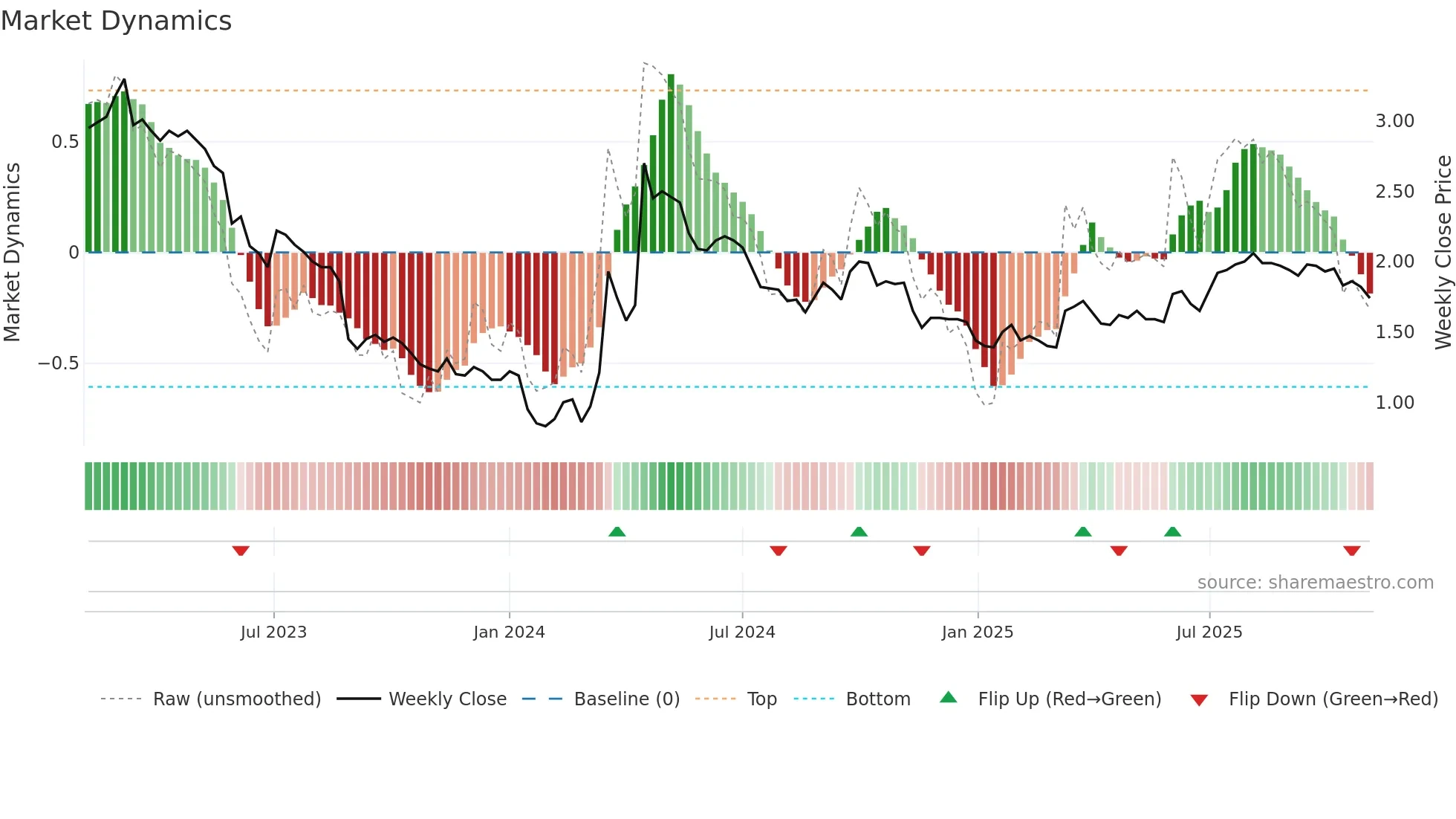 3318 weekly Market Dynamics chart