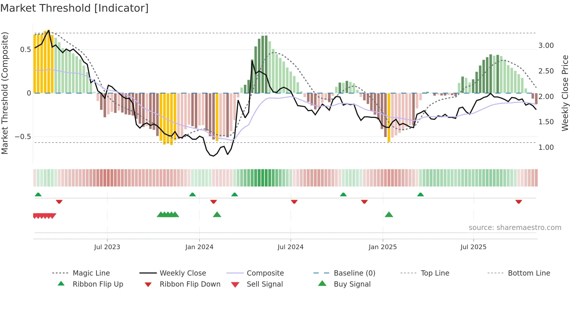 3318 weekly Market Threshold chart