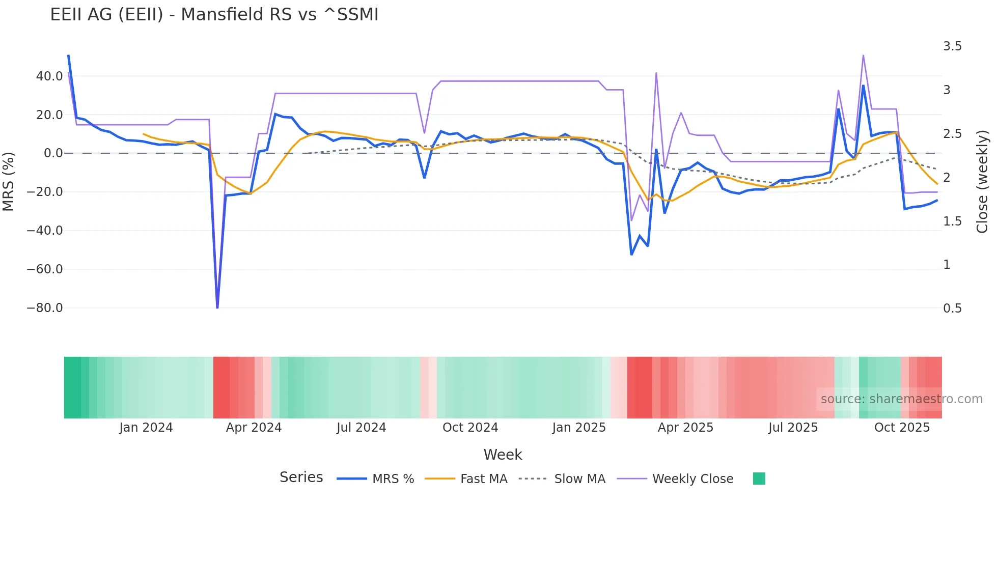 EEII Mansfield Relative Strength chart