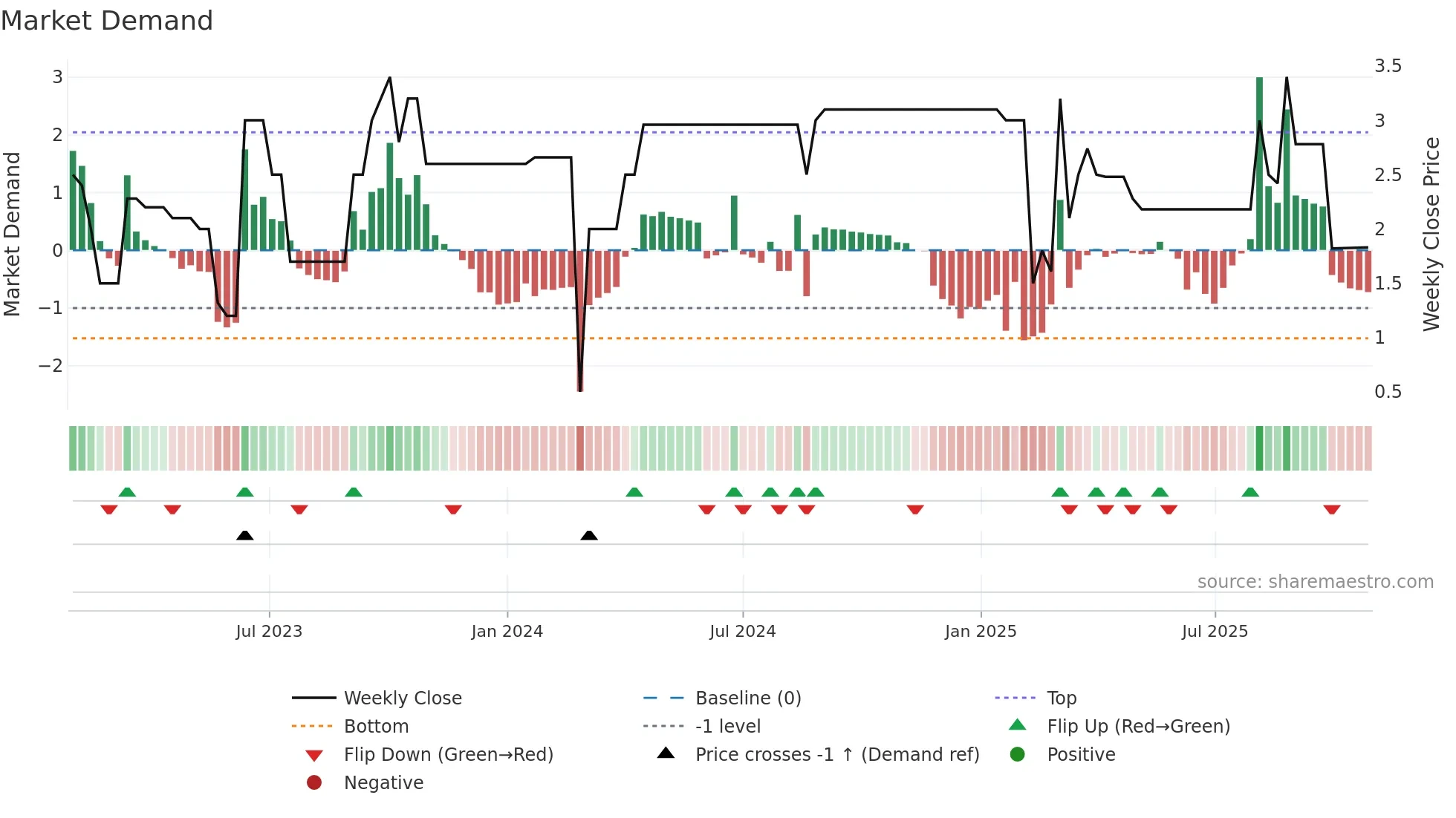 EEII weekly Market Demand chart