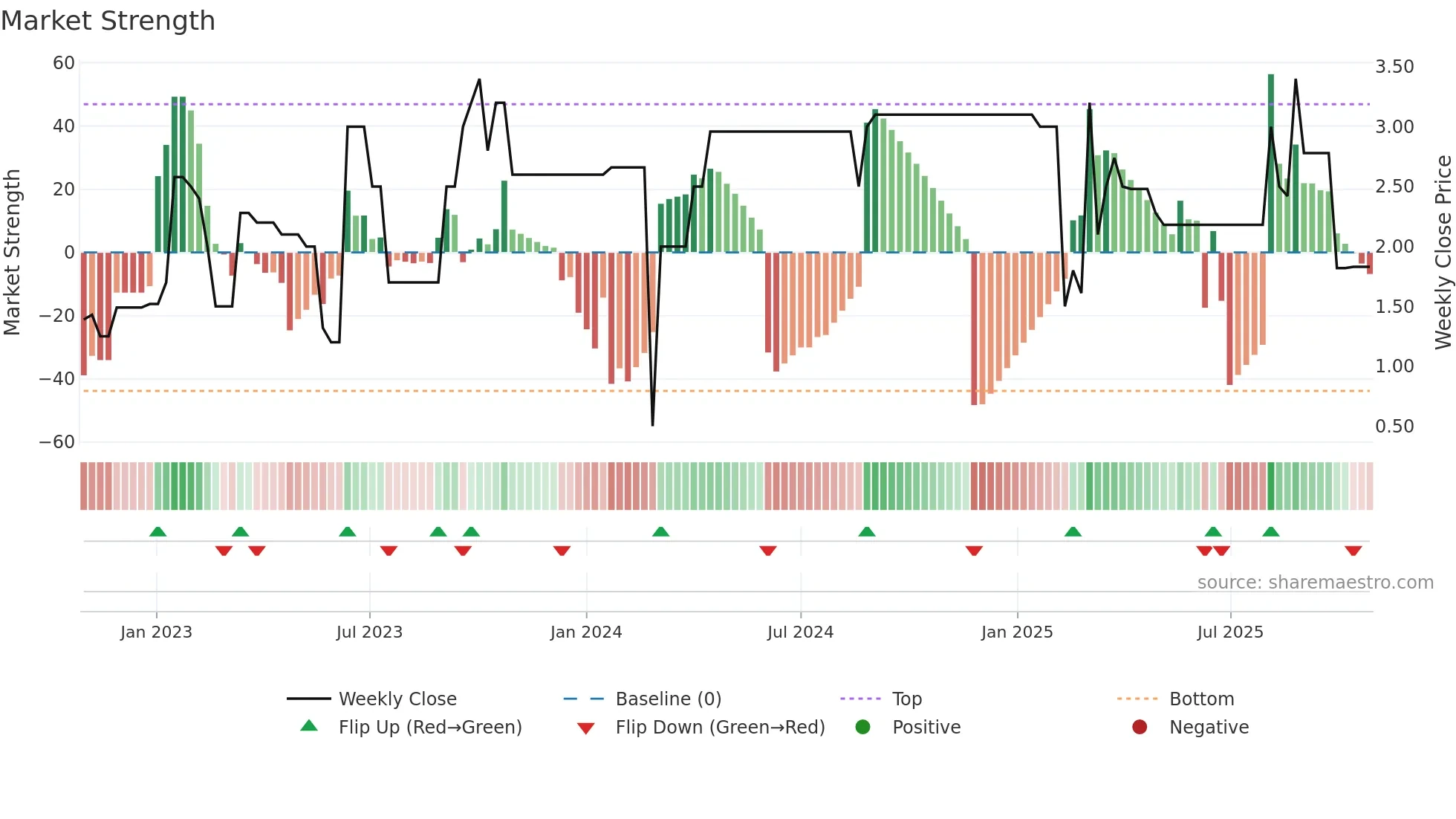 EEII weekly Market Strength chart