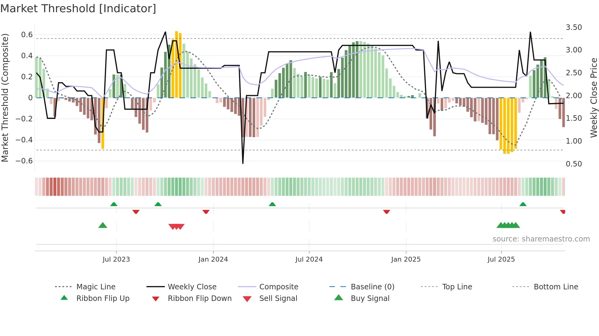 EEII weekly Market Threshold chart