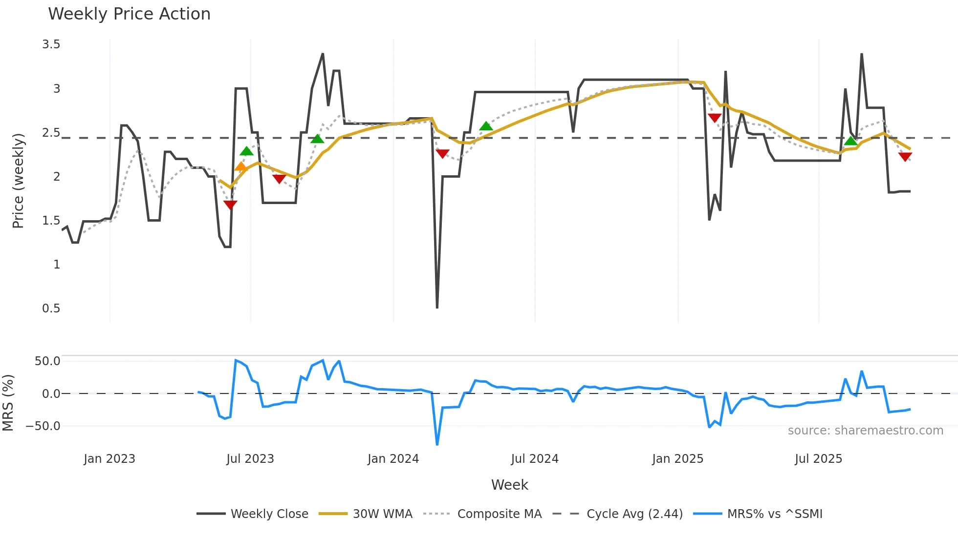 EEII weekly Price Action chart, closing 2025-10-27