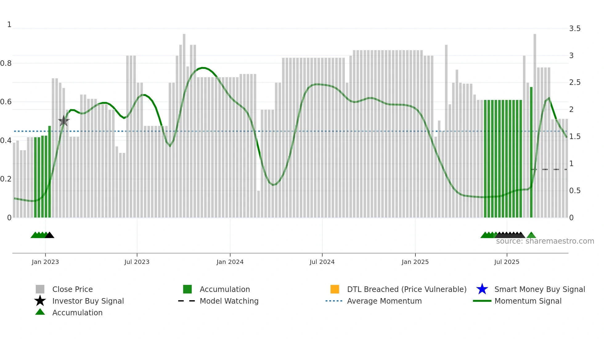 EEII weekly Smart Money chart
