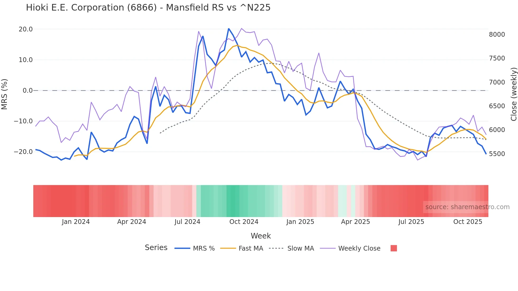 6866 Mansfield Relative Strength chart