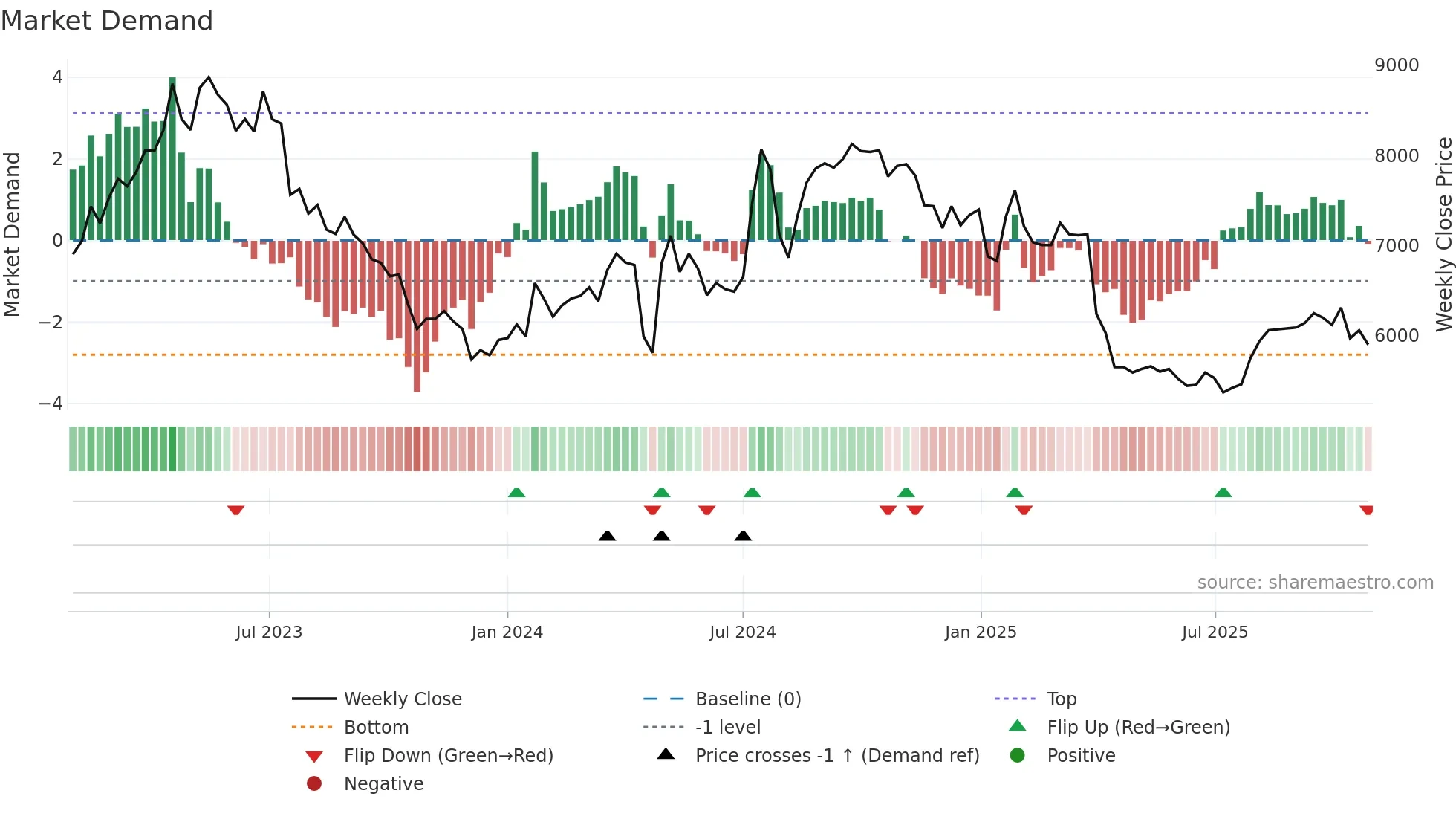 6866 weekly Market Demand chart