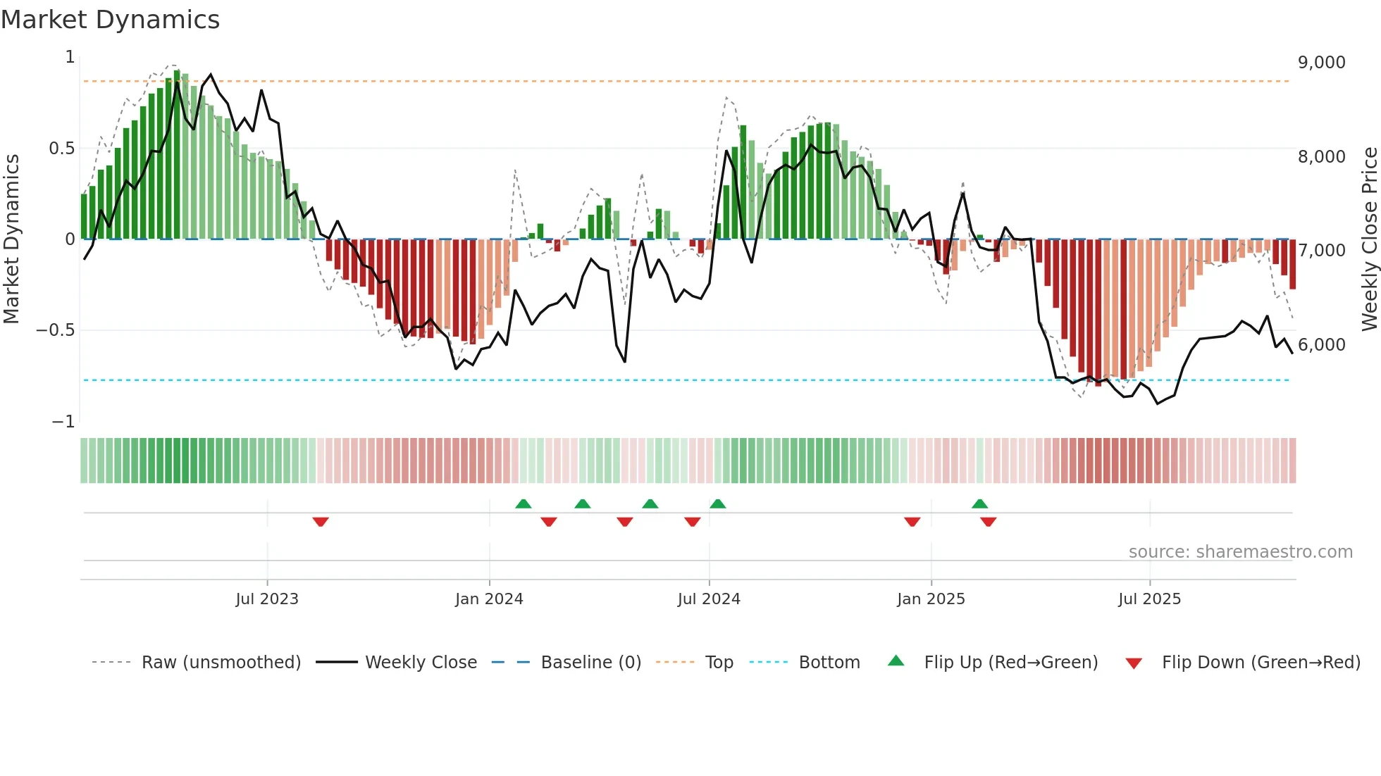 6866 weekly Market Dynamics chart