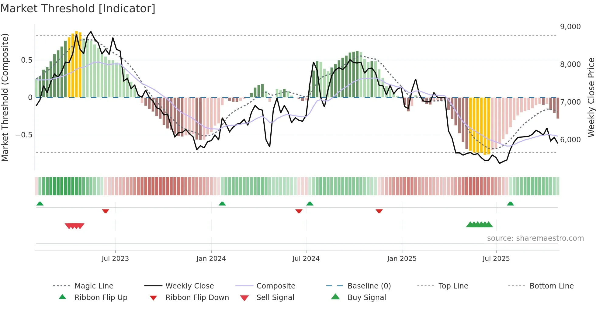 6866 weekly Market Threshold chart