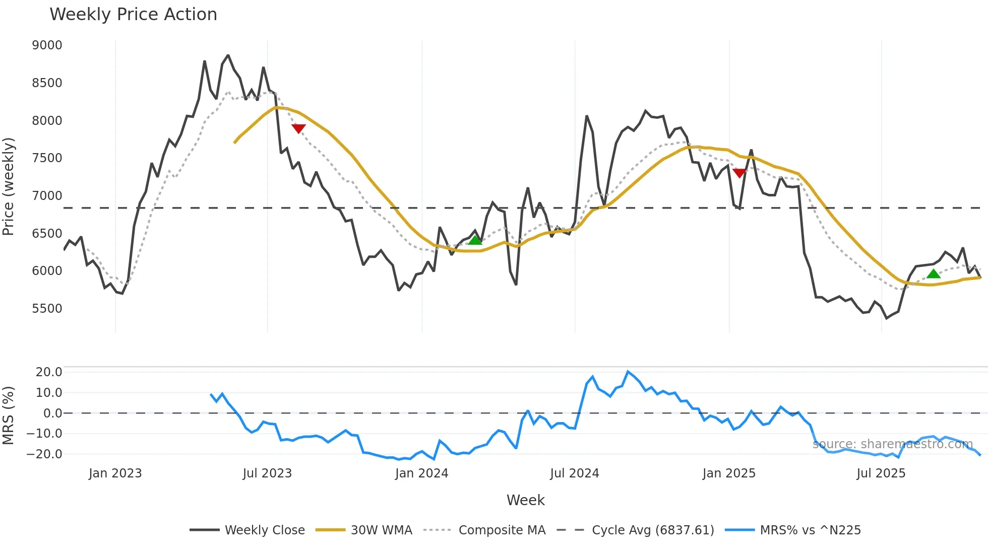 6866 weekly Price Action chart, closing 2025-10-27