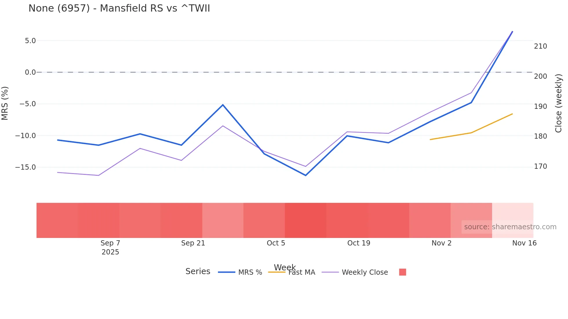 6957 Mansfield Relative Strength chart