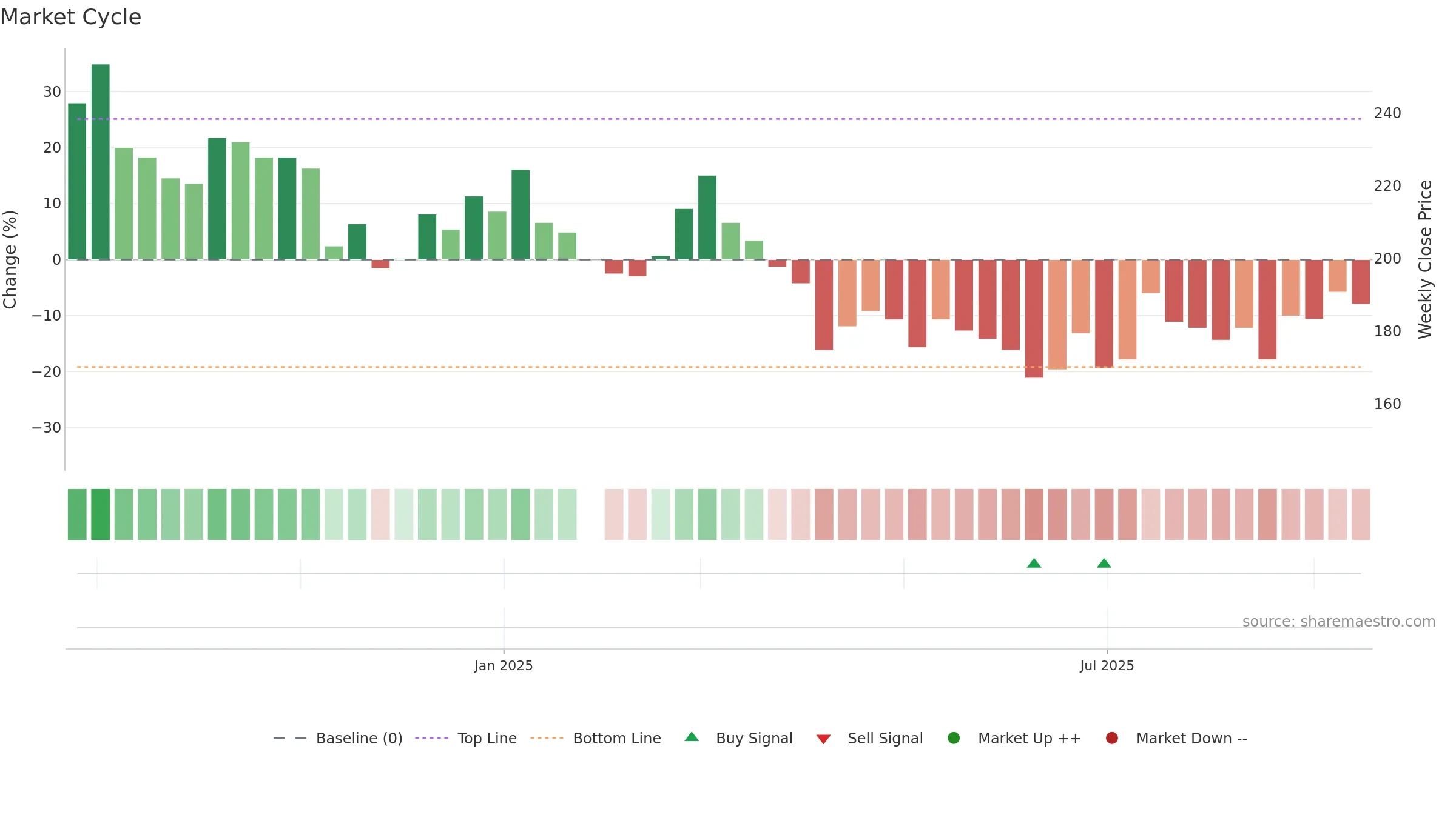 6957 weekly Market Cycle chart, closing 2025-09-15.