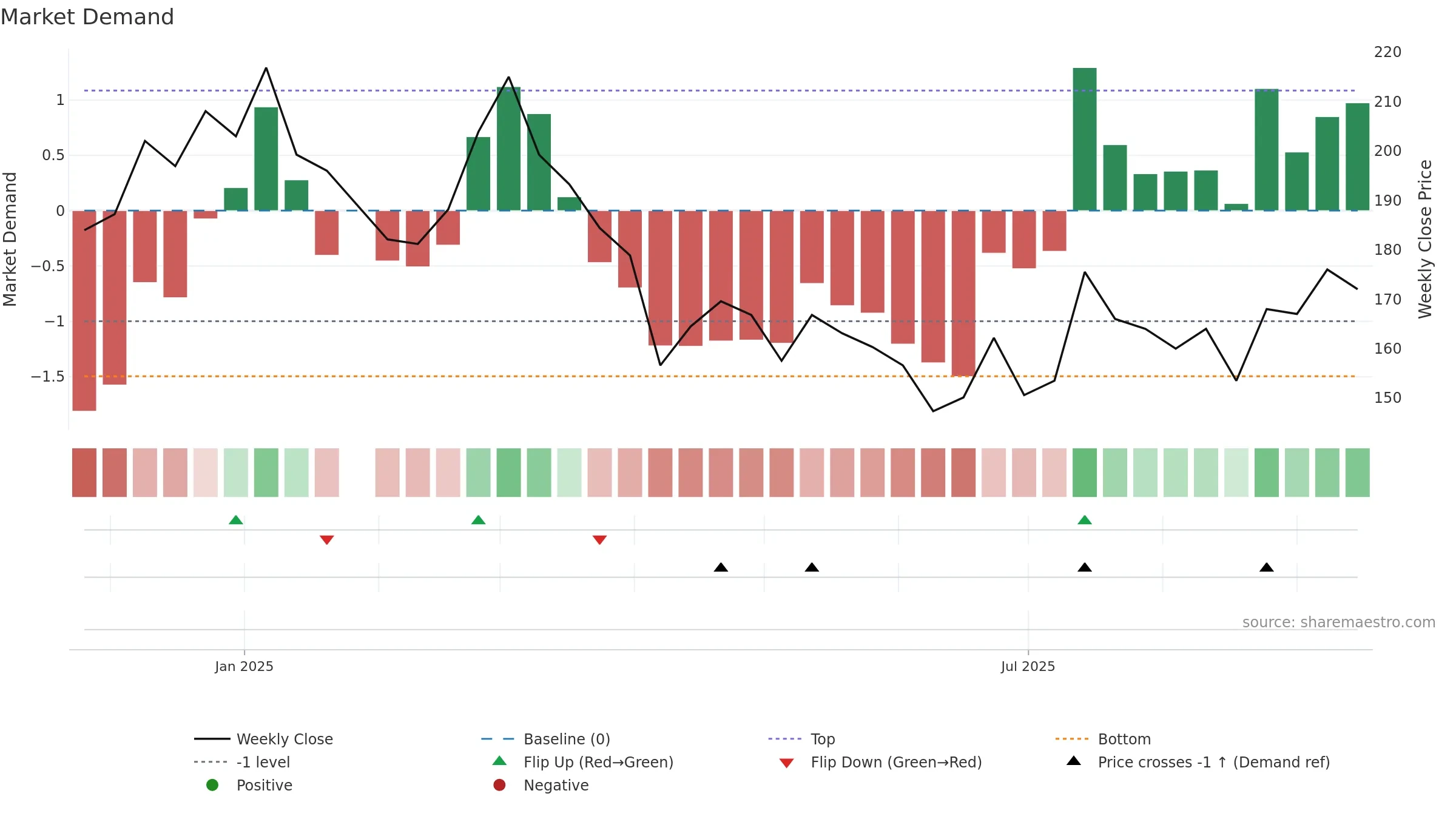 6957 weekly Market Demand chart, closing 2025-09-15.
