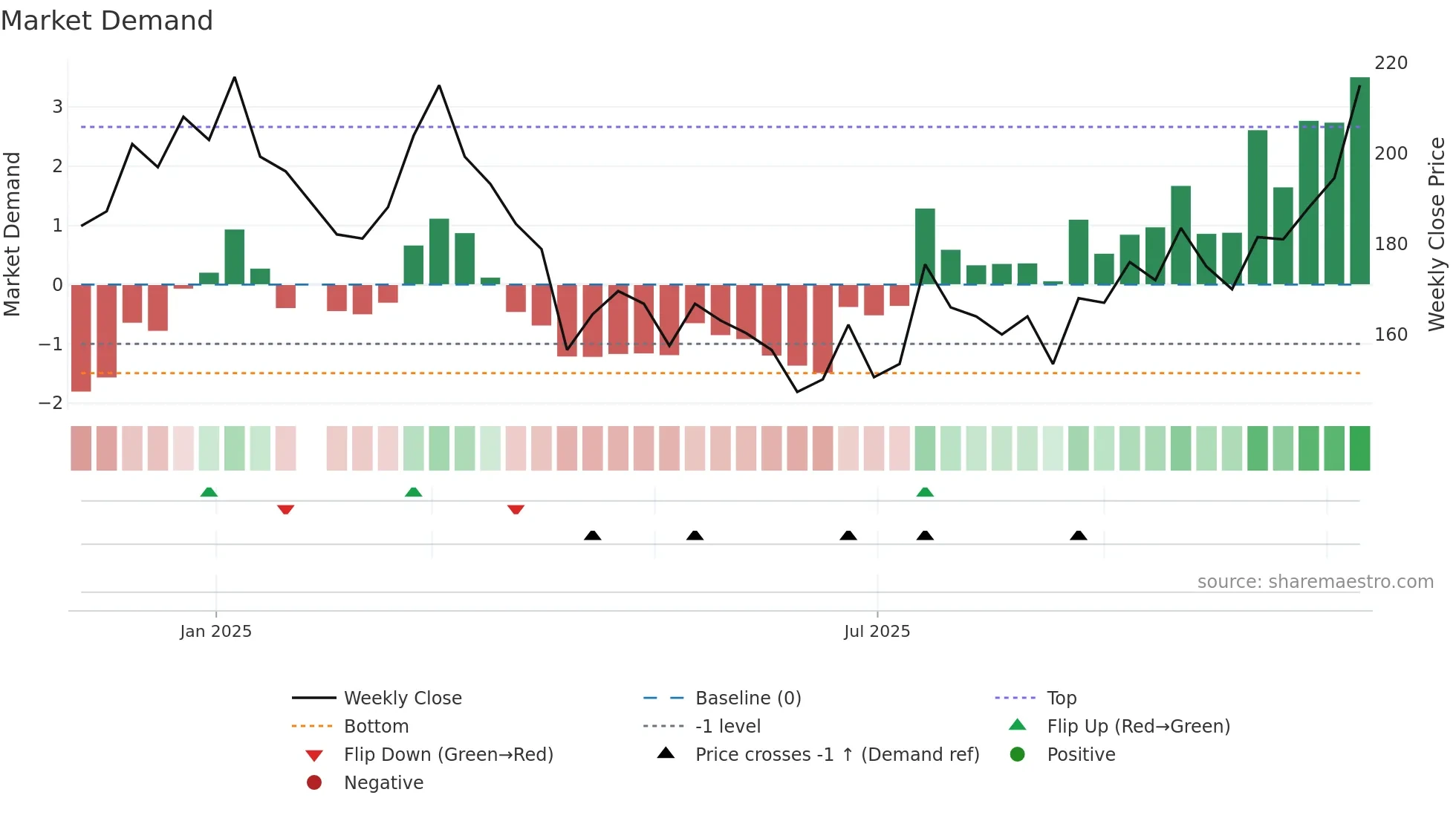 6957 weekly Market Demand chart