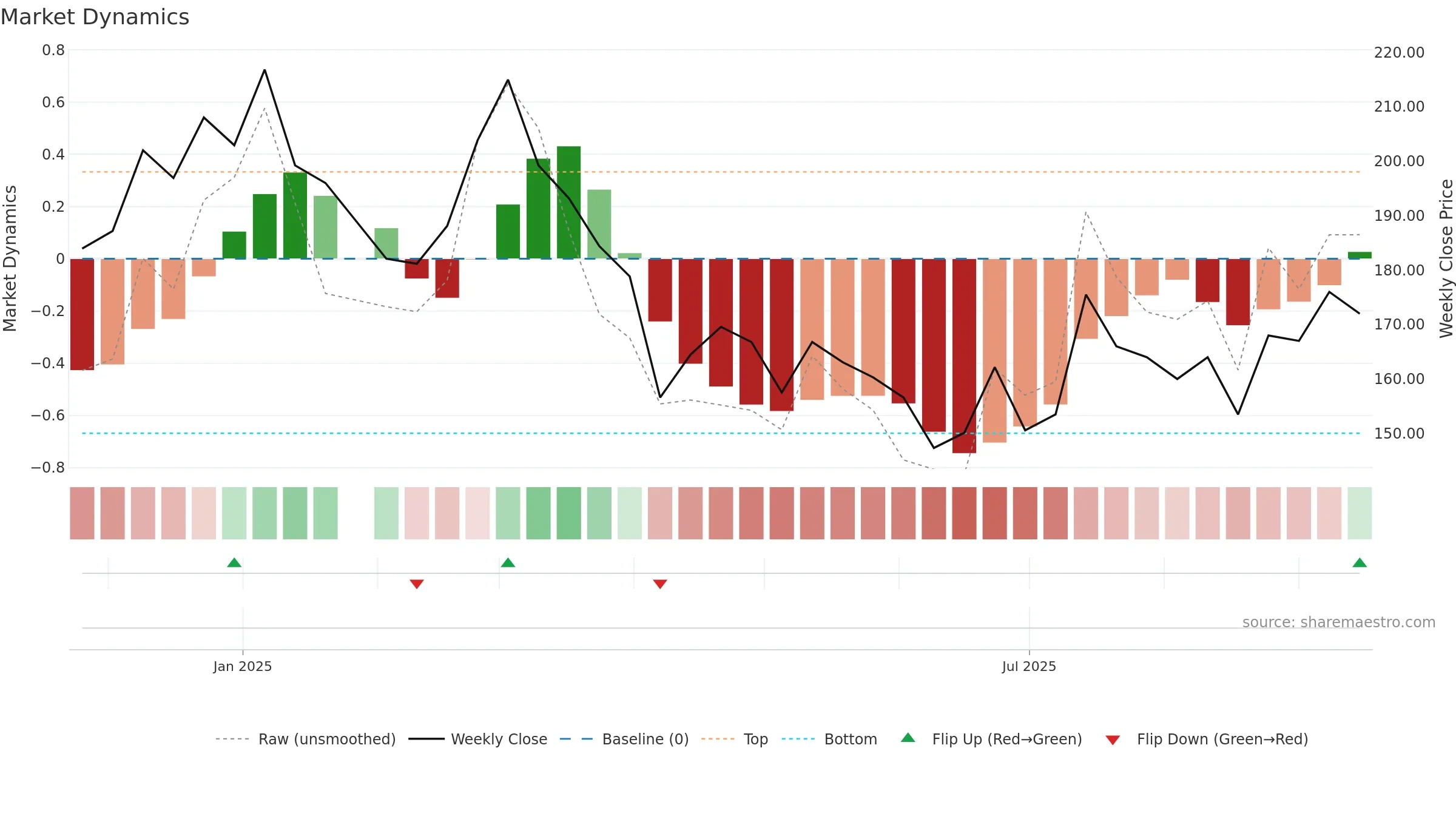6957 weekly Market Dynamics chart, closing 2025-09-15.