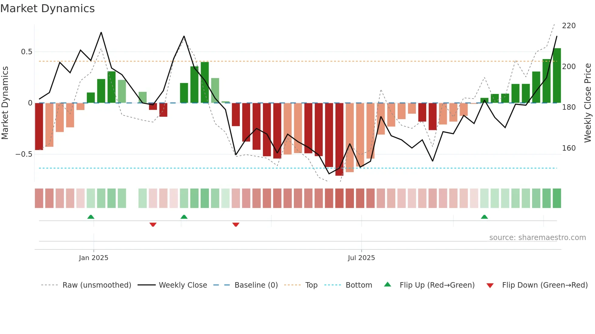 6957 weekly Market Dynamics chart