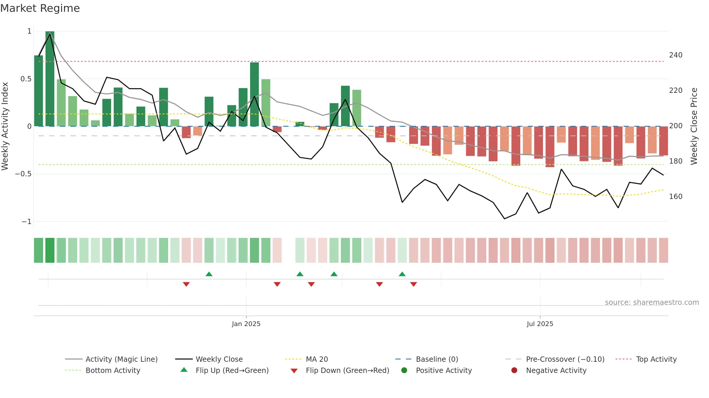 6957 weekly Market Snapshot chart, closing 2025-09-15.