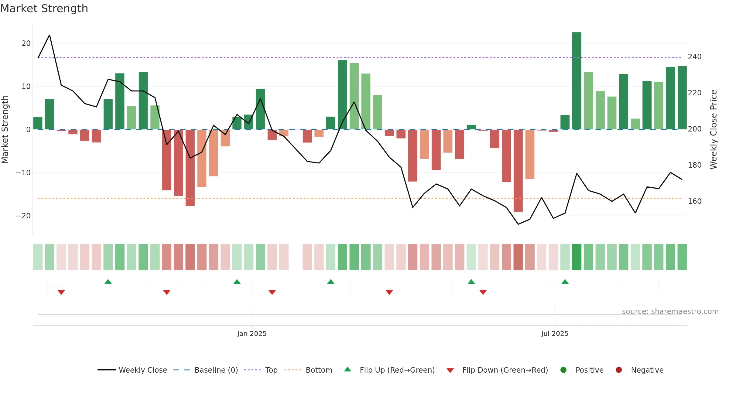 6957 weekly Market Strength chart, closing 2025-09-15.
