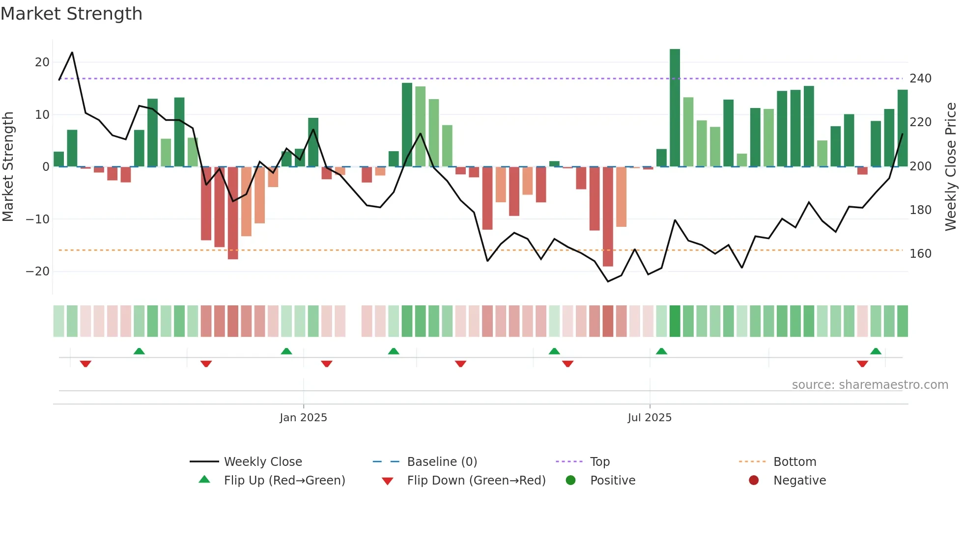 6957 weekly Market Strength chart