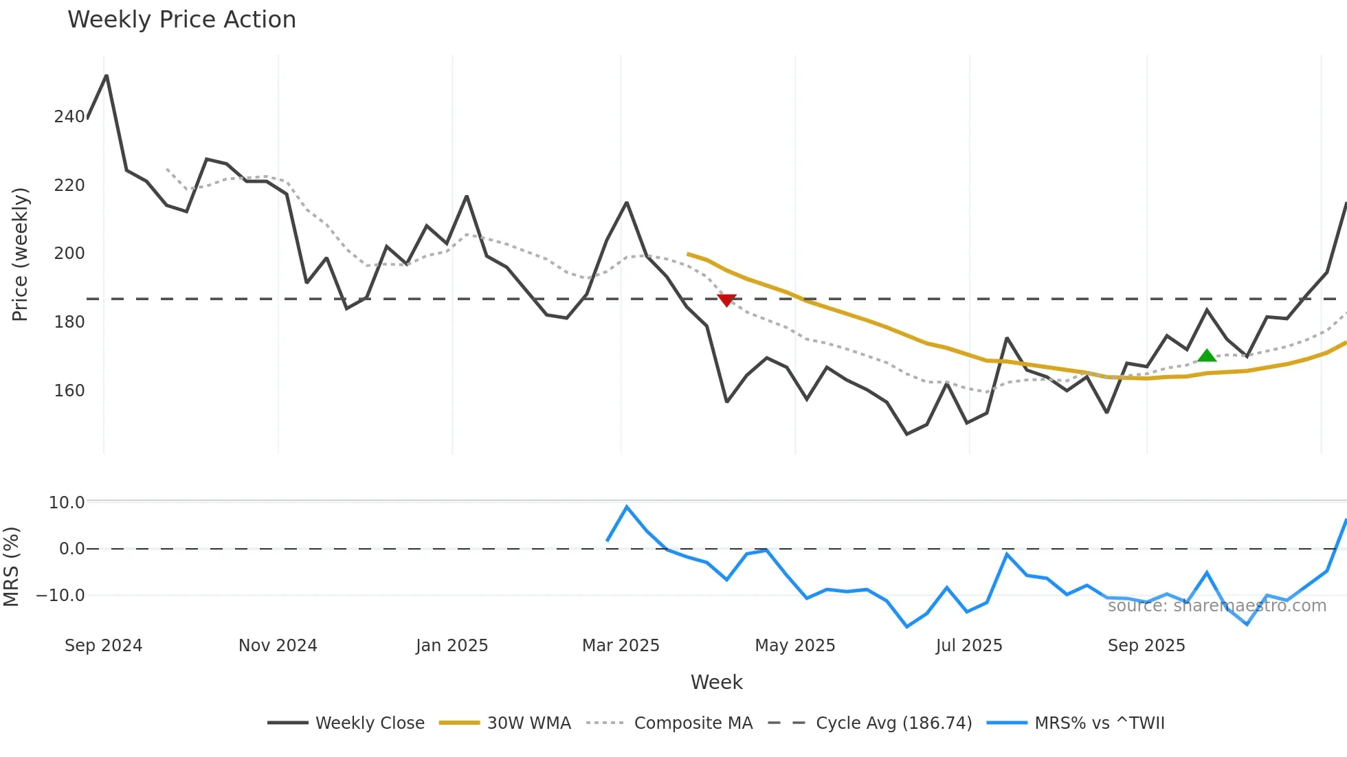 6957 weekly Price Action chart, closing 2025-11-10