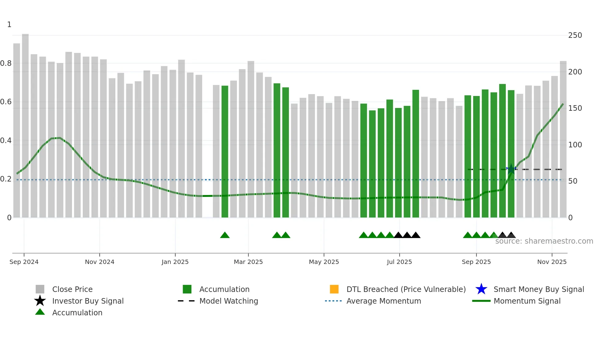 6957 weekly Smart Money chart