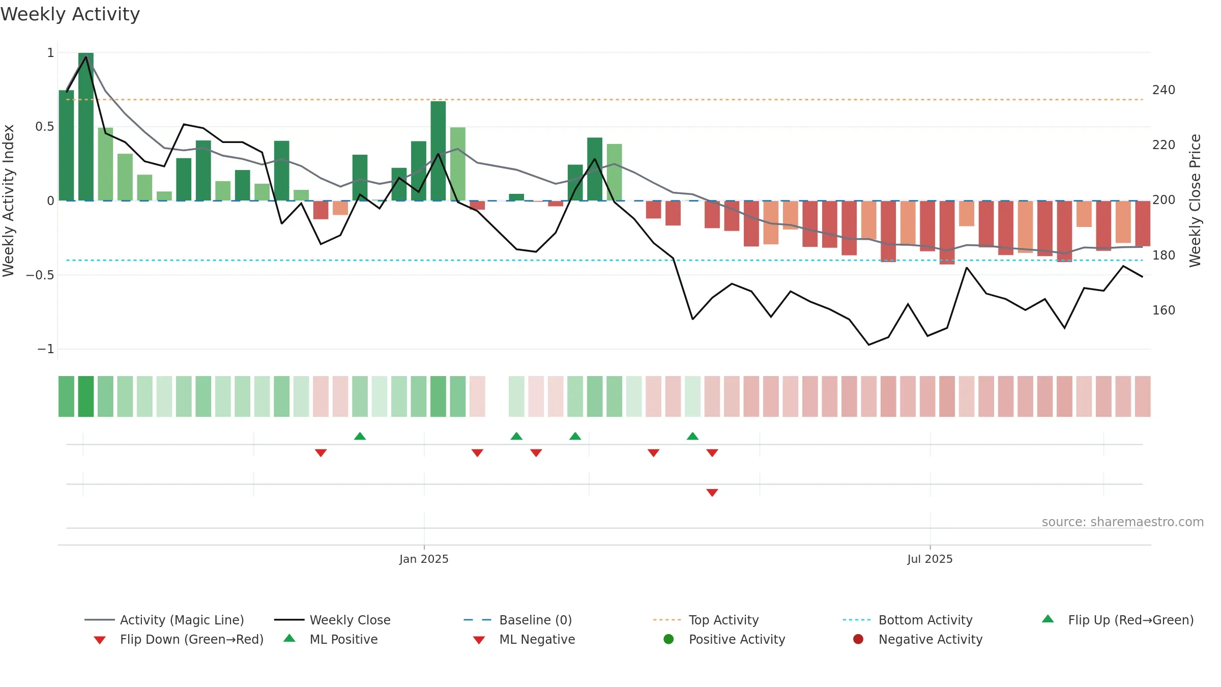 6957 weekly Activity chart, closing 2025-09-15.