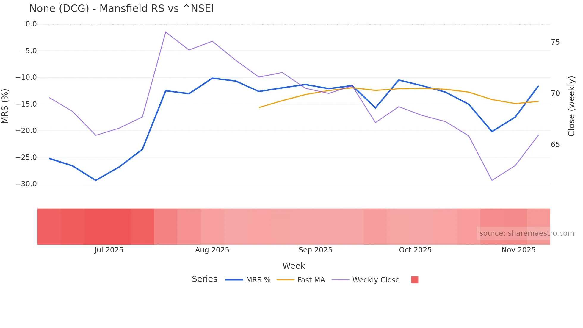 DCG Mansfield Relative Strength chart