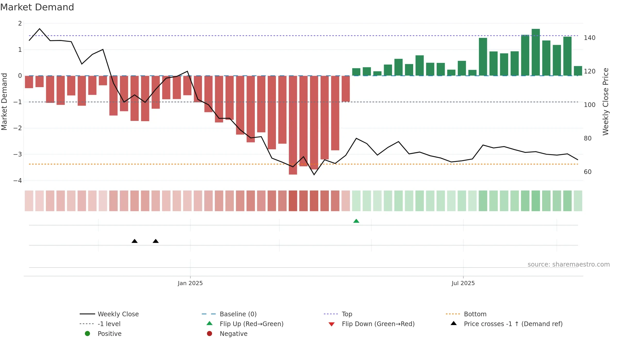 DCG weekly Market Demand chart, closing 2025-09-15.