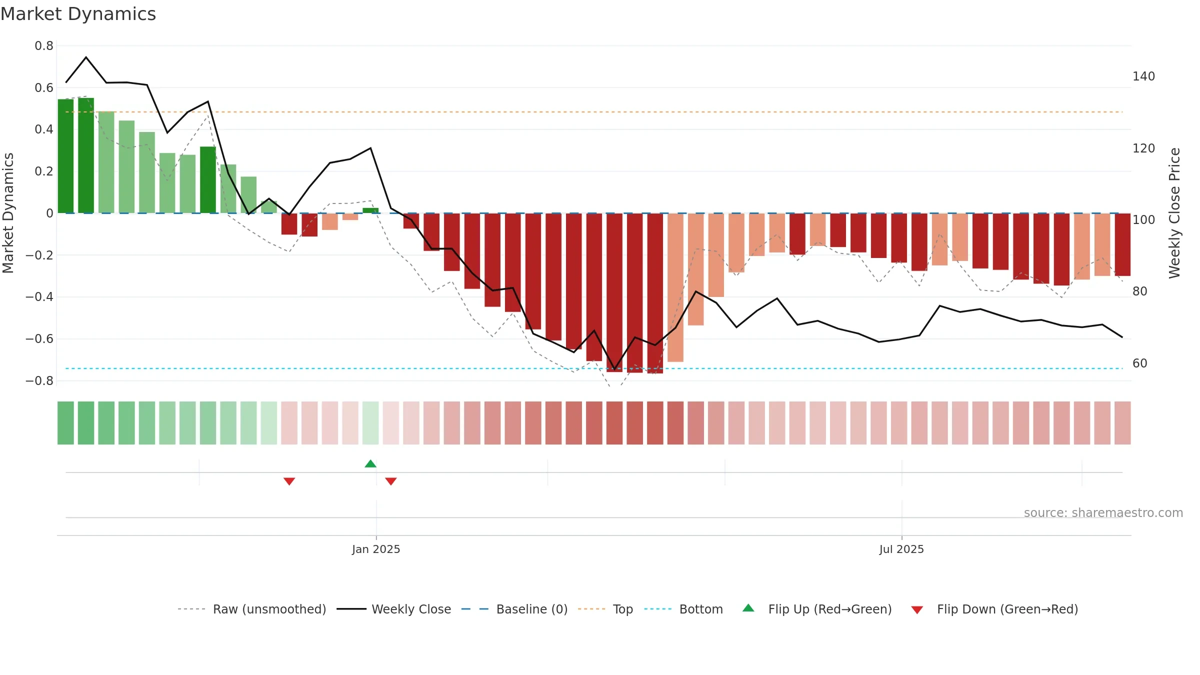 DCG weekly Market Dynamics chart, closing 2025-09-15.